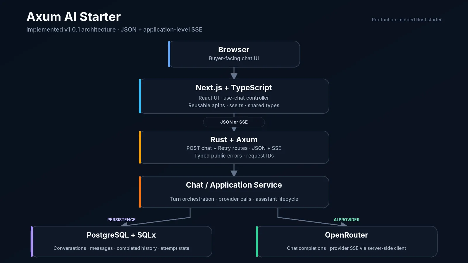 Axum AI Starter image 4